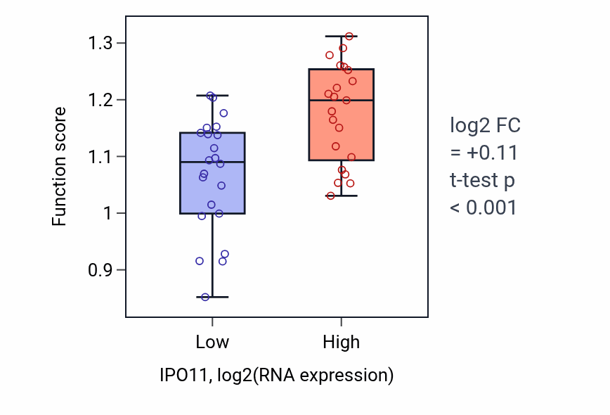 Box plot of DNA replication initiation in IPO11-low vs IPO11-high samples in UPPER_AERODIGESTIVE_TRACT.