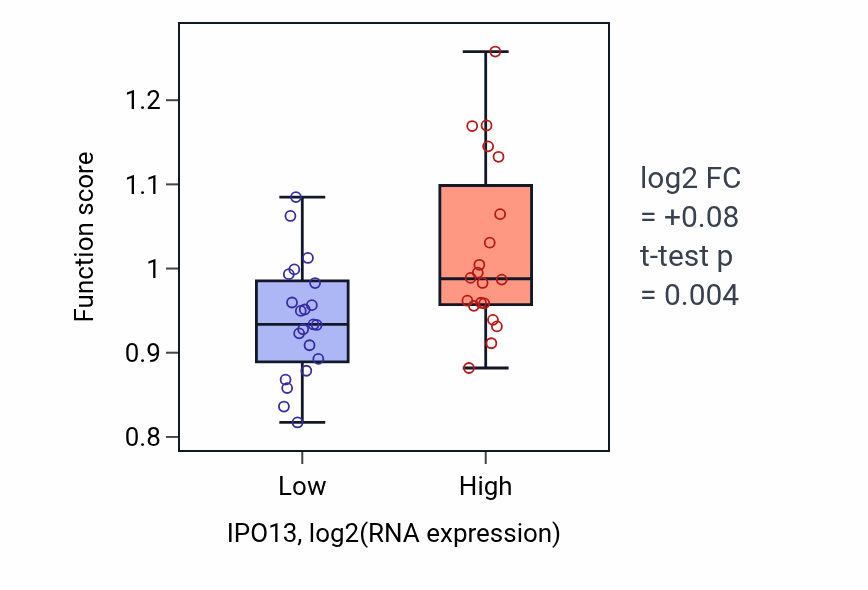 Box plot of RISC complex assembly in IPO13-low vs IPO13-high samples in STOMACH.