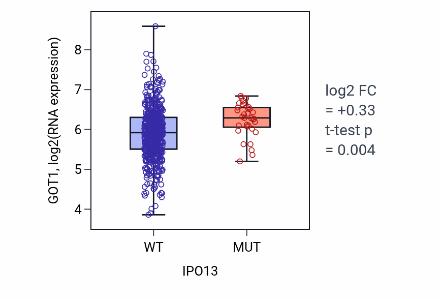 Box plot of GOT1 in IPO13-low vs IPO13-high samples in UCEC.