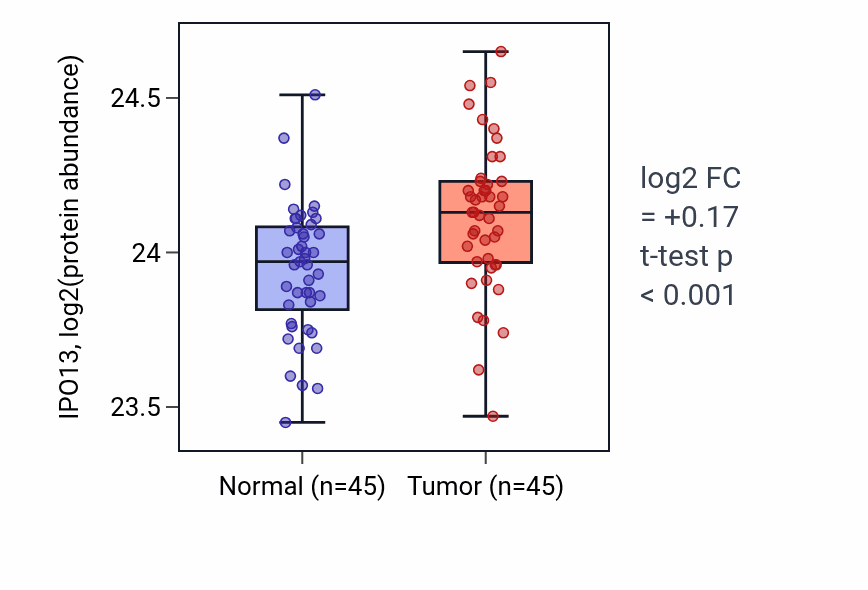 Tumor-vs-normal mass-spec protein box plot for IPO13 in HNSC.