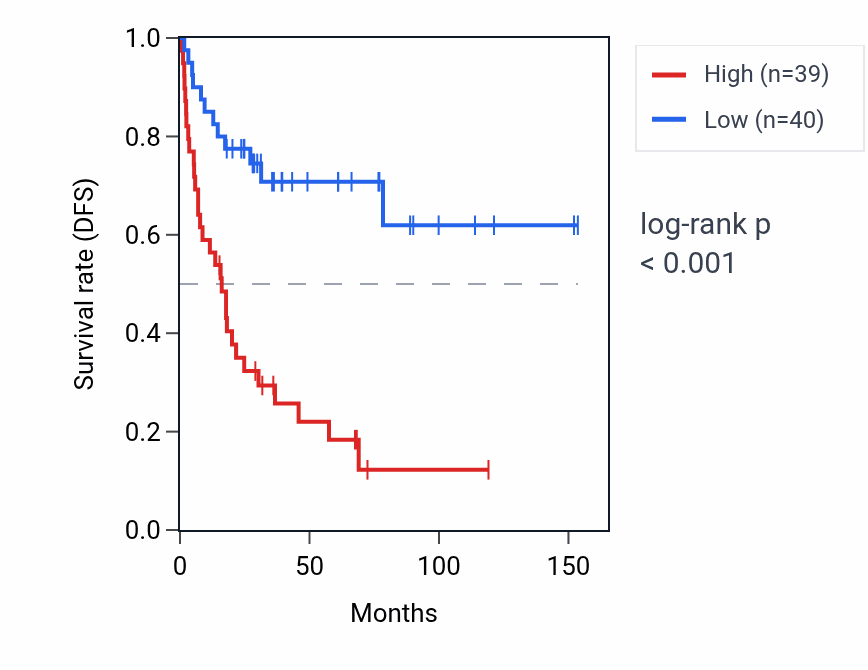 Kaplan&ndash;Meier survival curve for IPO4 RNA expression in ACC: high vs low expression groups.