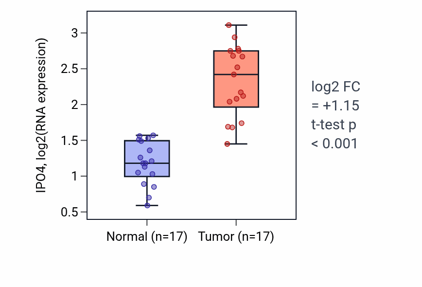 Tumor-vs-normal expression box plot for IPO4 in COAD.