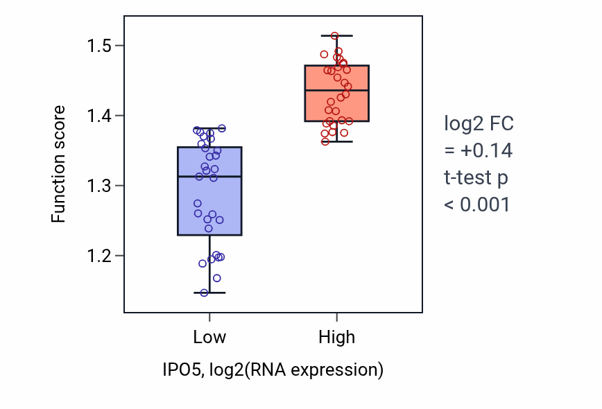 Box plot of Ribosomal protein import into nucleus in IPO5-low vs IPO5-high samples in BREAST.