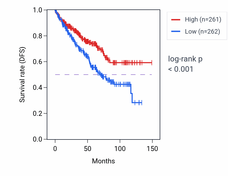 Kaplan&ndash;Meier survival curve for IPO5 RNA expression in ACC: high vs low expression groups.