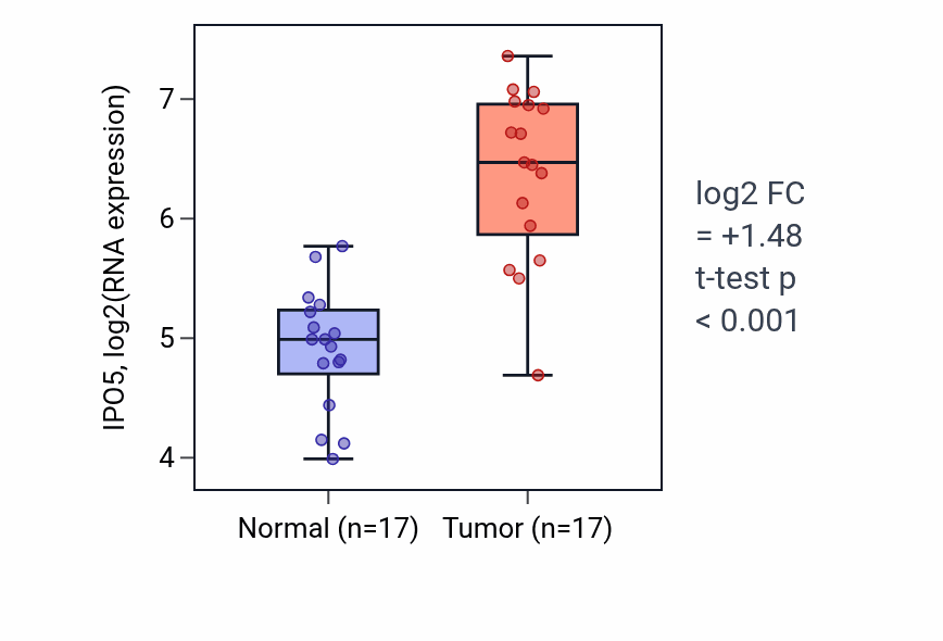 Tumor-vs-normal expression box plot for IPO5 in COAD.