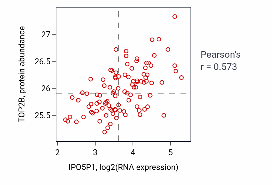 Per-sample scatter of IPO5P1 vs TOP2B in GBM (Pearson r = 0.57).