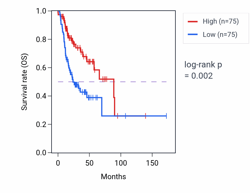 Kaplan&ndash;Meier survival curve for IPO5P1 RNA expression in HNSC: high vs low expression groups.