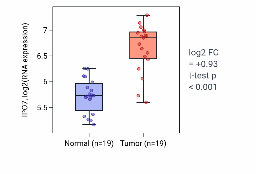 Tumor-vs-normal expression box plot for IPO7 in COAD.