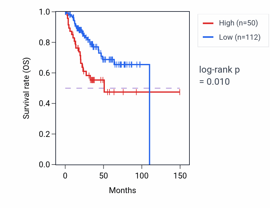 Kaplan&ndash;Meier survival curve for IPO7P1 RNA expression in UCEC: high vs low expression groups.
