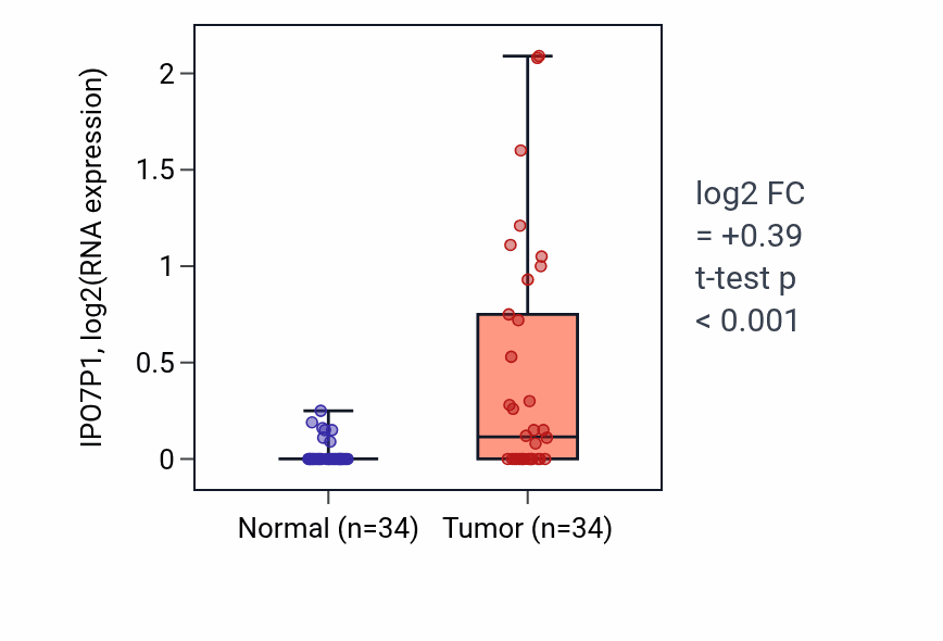 Tumor-vs-normal expression box plot for IPO7P1 in COAD.