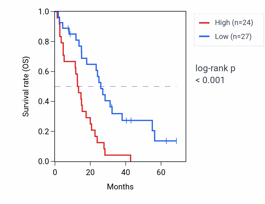 Kaplan&ndash;Meier survival curve for IPO7P2 RNA expression in MESO: high vs low expression groups.