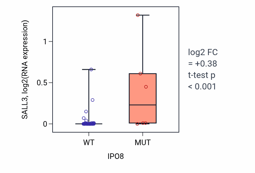 Box plot of SALL3 in IPO8-low vs IPO8-high samples in SKIN.