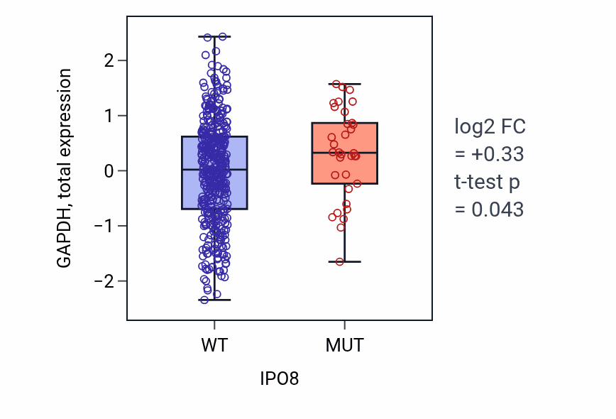Box plot of GAPDH in IPO8-low vs IPO8-high samples in UCEC.