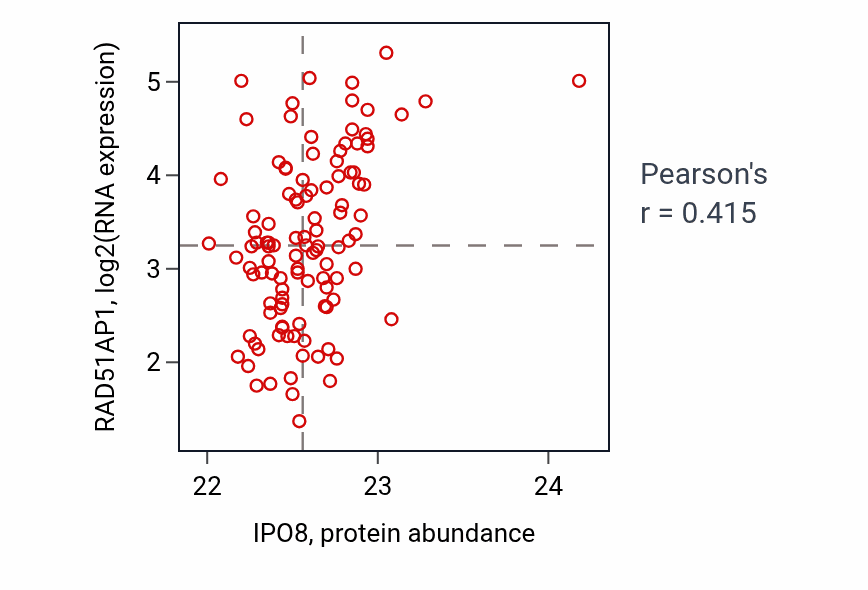 Per-sample scatter of IPO8 vs RAD51AP1 in LUAD (Pearson r = 0.41).
