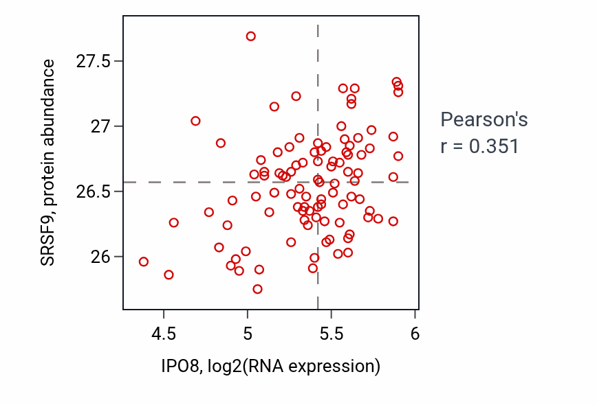 Per-sample scatter of IPO8 vs SRSF9 in GBM (Pearson r = 0.35).