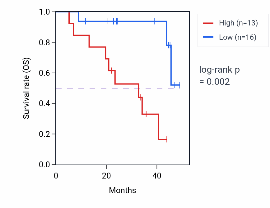 Kaplan&ndash;Meier survival curve for IPO8 mass-spec protein-high vs -low samples in HNSC.
