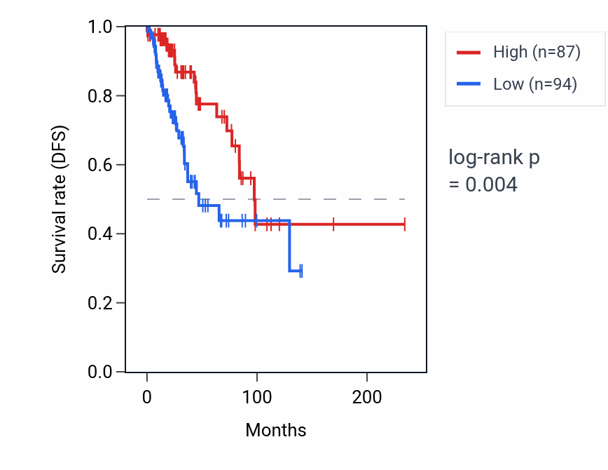 Kaplan&ndash;Meier survival curve for IPO8P1 RNA expression in BRCA: high vs low expression groups.