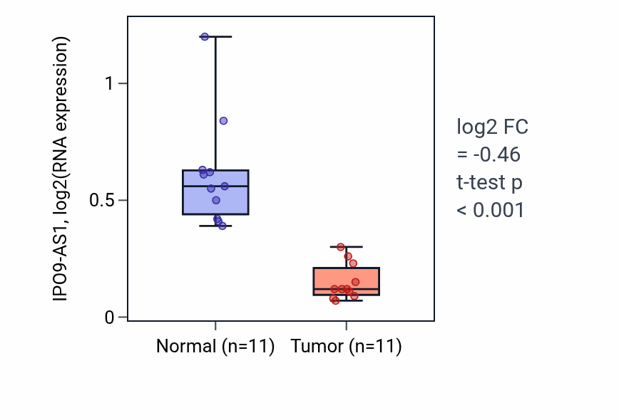 Tumor-vs-normal expression box plot for IPO9-AS1 in KICH.