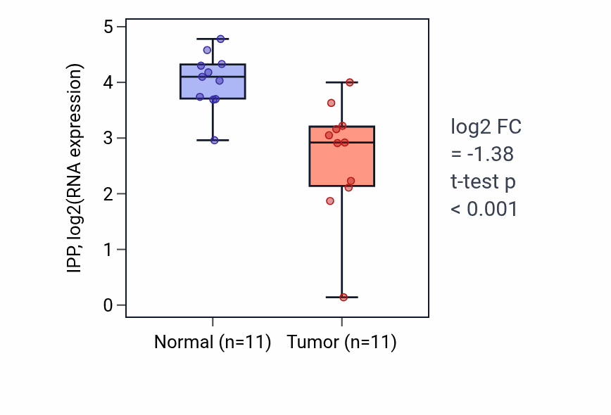 Tumor-vs-normal expression box plot for IPP in KICH.