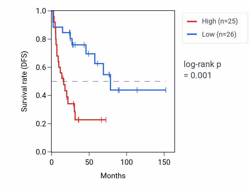 Kaplan&ndash;Meier survival curve for IPPK RNA expression in ACC: high vs low expression groups.