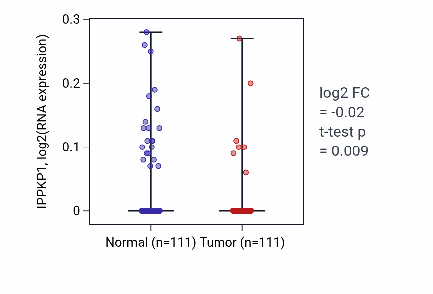 Tumor-vs-normal expression box plot for IPPKP1 in BRCA.