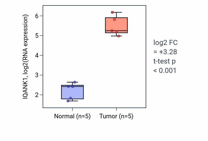 Tumor-vs-normal expression box plot for IQANK1 in COAD.