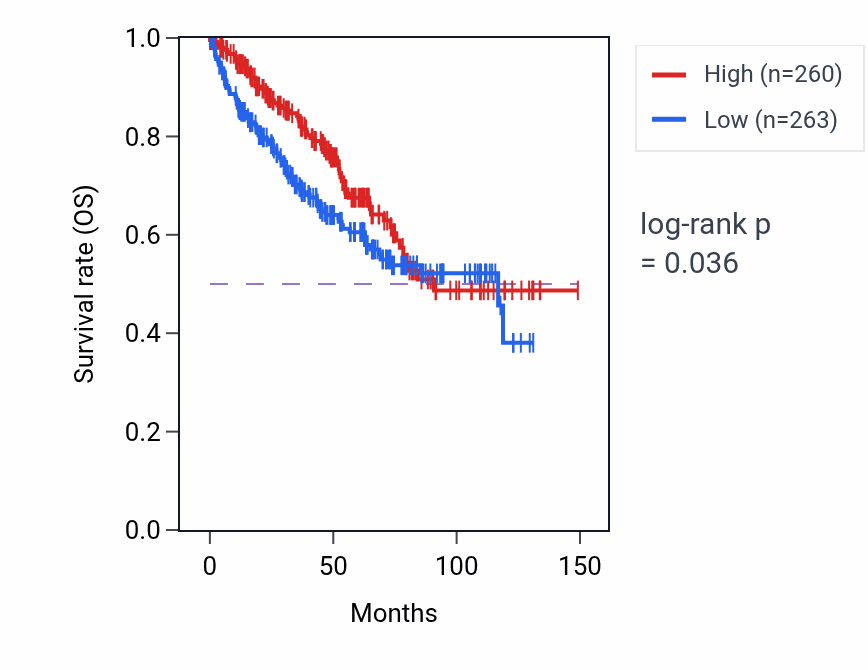 Kaplan&ndash;Meier survival curve for IQCA1-AS1 RNA expression in KIRC: high vs low expression groups.