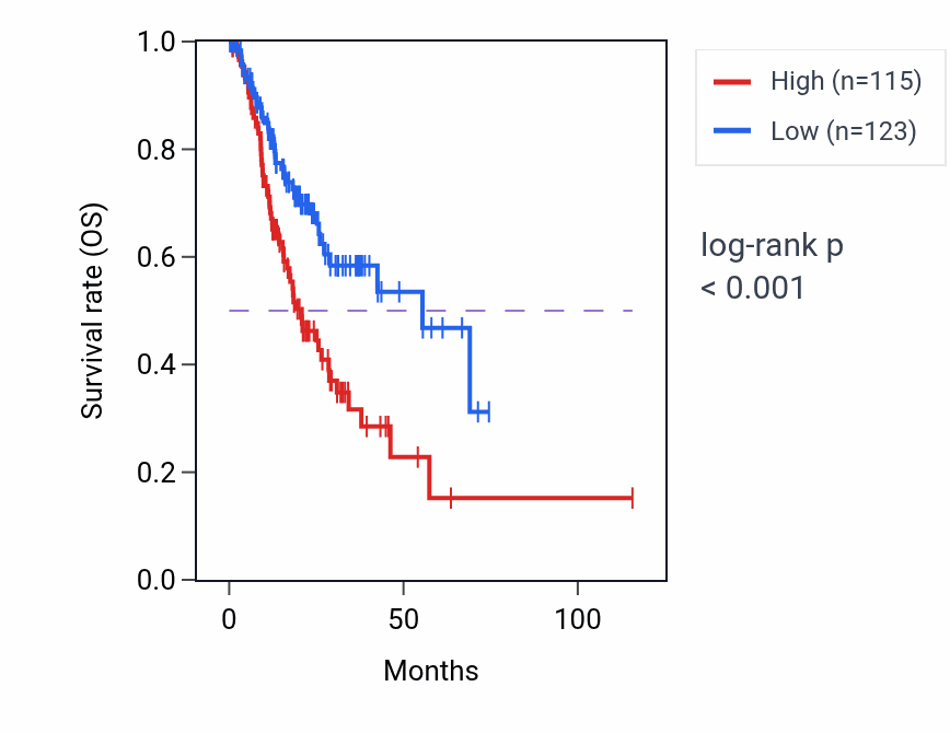 Kaplan&ndash;Meier survival curve for IQCA1 RNA expression in STAD: high vs low expression groups.