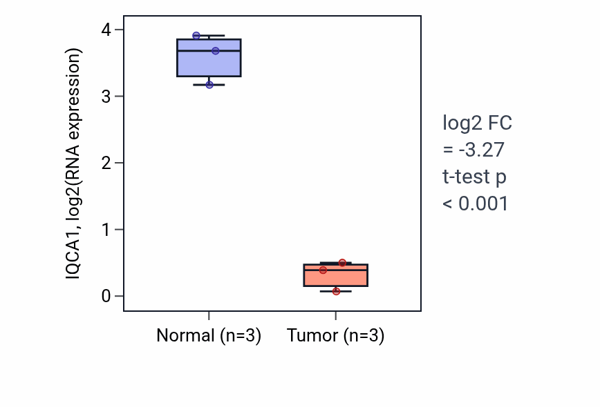 Tumor-vs-normal expression box plot for IQCA1 in KICH.