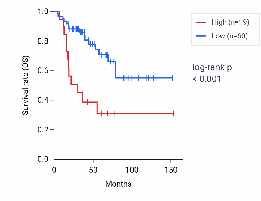 Kaplan&ndash;Meier survival curve for IQCA1L RNA expression in ACC: high vs low expression groups.