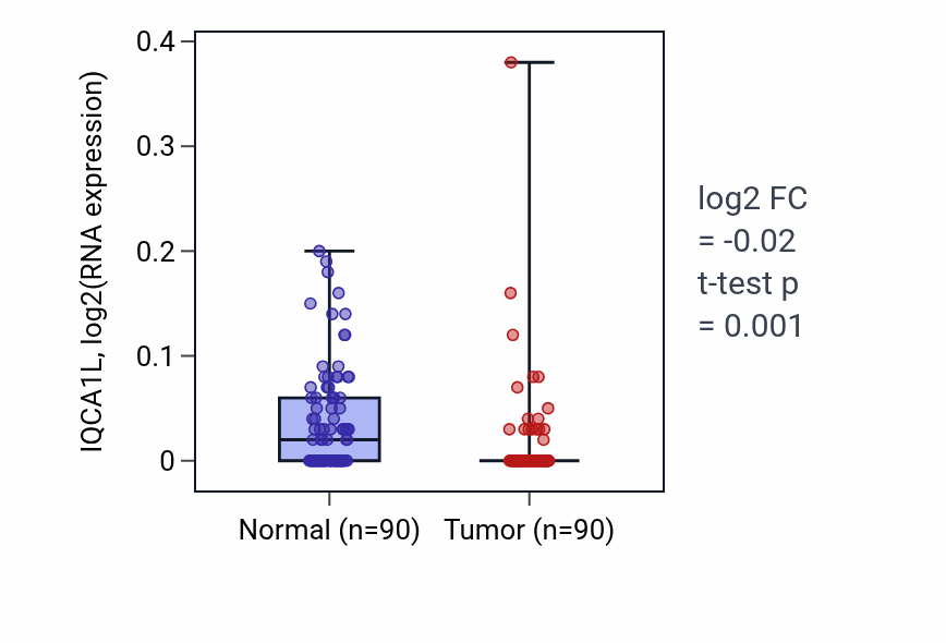 Tumor-vs-normal expression box plot for IQCA1L in BRCA.
