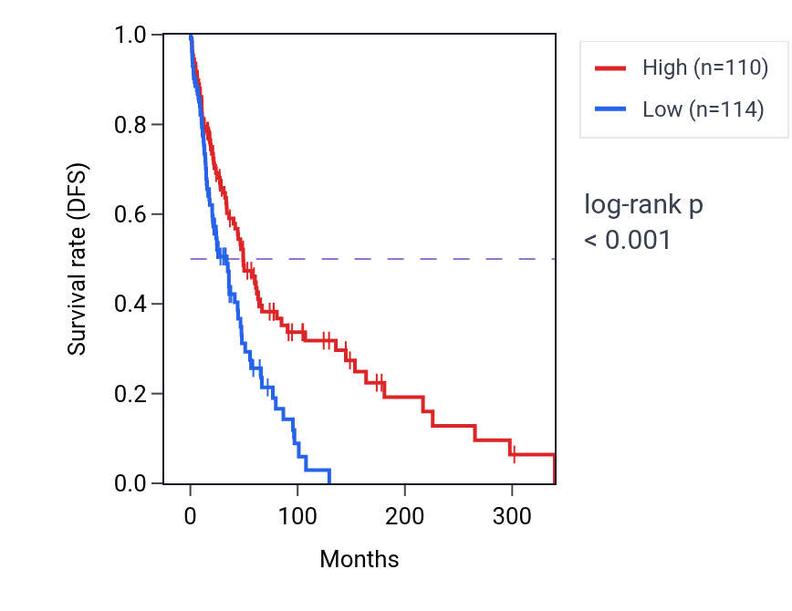 Kaplan&ndash;Meier survival curve for IQCB1 RNA expression in SKCM: high vs low expression groups.