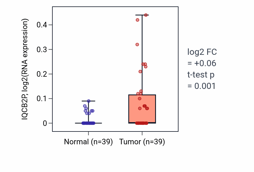Tumor-vs-normal expression box plot for IQCB2P in COAD.