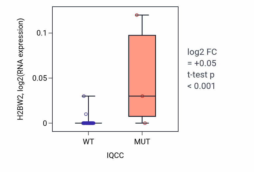 Box plot of H2BW2 in IQCC-low vs IQCC-high samples in SOFT_TISSUE.