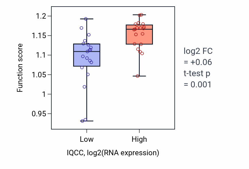Box plot of Centrosome cycle in IQCC-low vs IQCC-high samples in BONE.