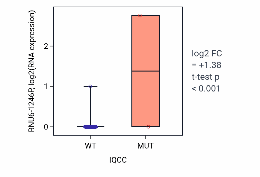Box plot of RNU6-1246P in IQCC-low vs IQCC-high samples in COAD.