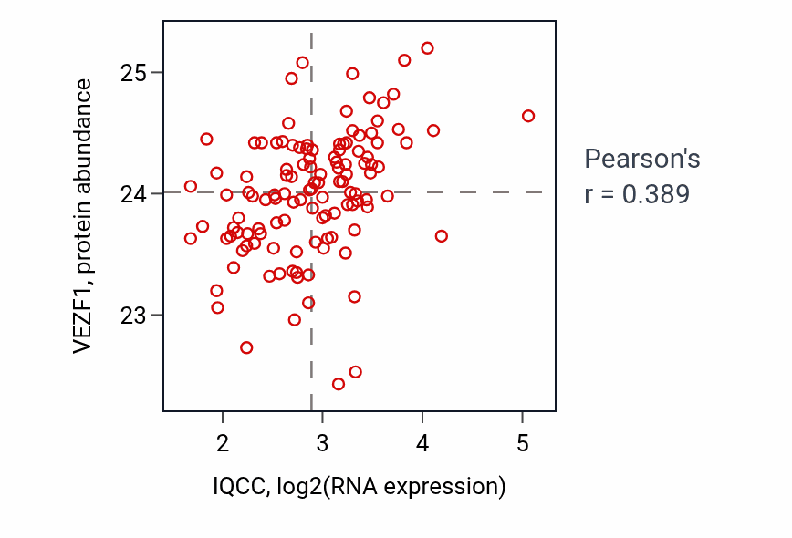 Per-sample scatter of IQCC vs VEZF1 in BRCA (Pearson r = 0.39).