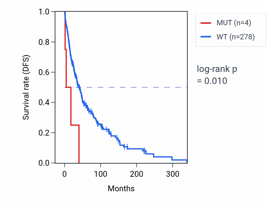 Kaplan&ndash;Meier survival curve for IQCC mutant vs wild-type samples in SKCM.