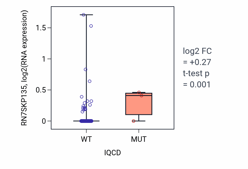 Box plot of RN7SKP135 in IQCD-low vs IQCD-high samples in STAD.