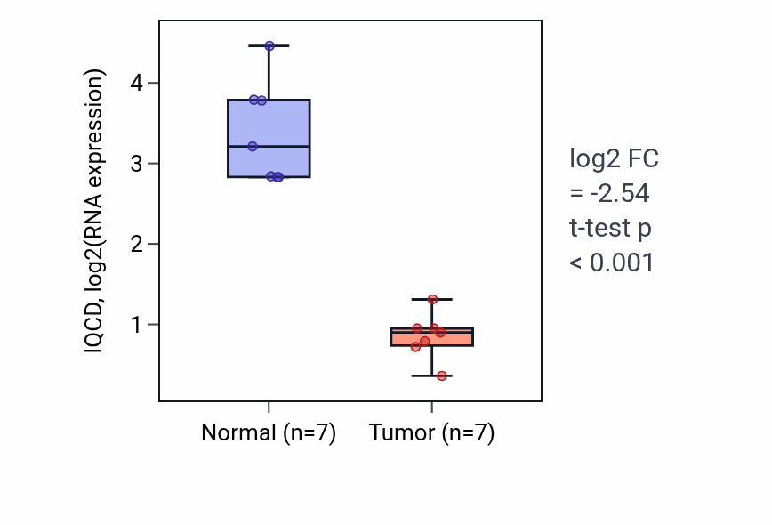 Tumor-vs-normal expression box plot for IQCD in KICH.
