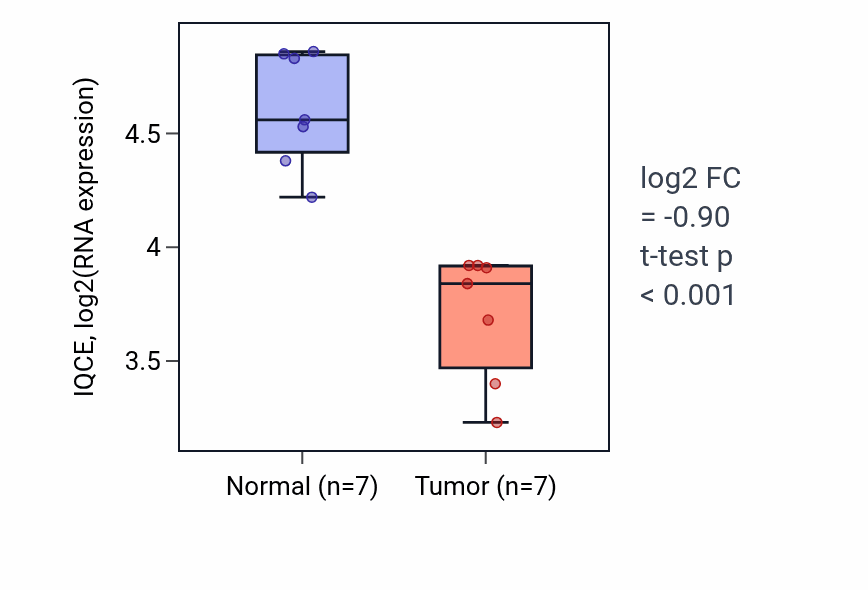 Tumor-vs-normal expression box plot for IQCE in THCA.