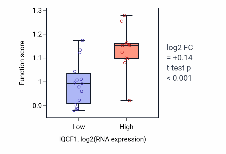 Box plot of Myeloid cell apoptotic process in IQCF1-low vs IQCF1-high samples in LUNG_NSCLC_LUSC.