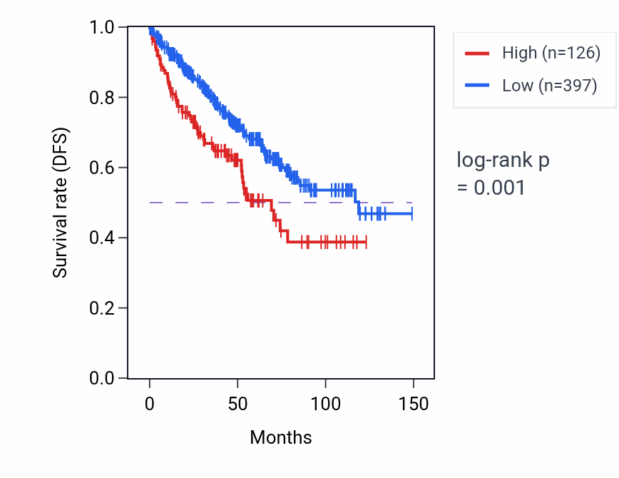 Kaplan&ndash;Meier survival curve for IQCF1 RNA expression in KIRC: high vs low expression groups.