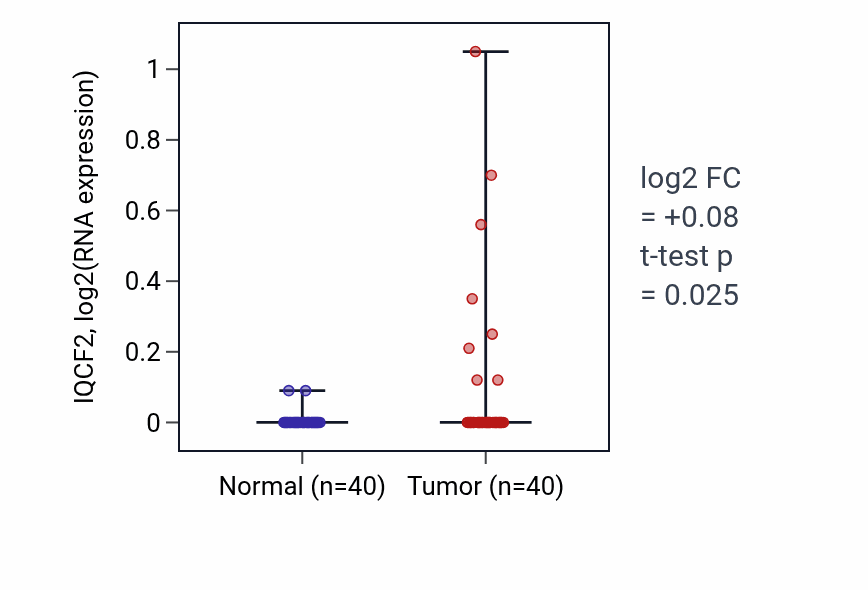 Tumor-vs-normal expression box plot for IQCF2 in HNSC.