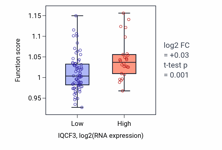 Box plot of Positive regulation of cold-induced thermogenesis in IQCF3-low vs IQCF3-high samples in BLOOD_Leukemia.