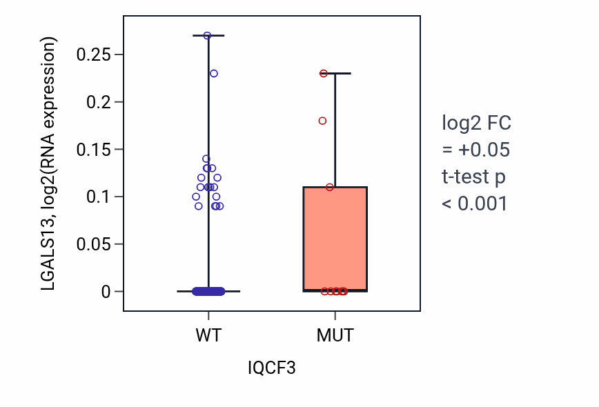 Box plot of LGALS13 in IQCF3-low vs IQCF3-high samples in SKCM.