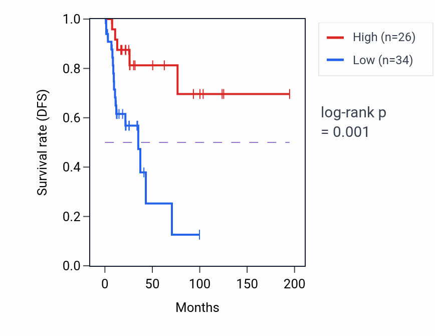 Kaplan&ndash;Meier survival curve for IQCF3 RNA expression in KIRP: high vs low expression groups.