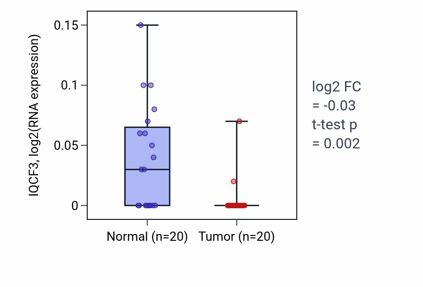 Tumor-vs-normal expression box plot for IQCF3 in KIRC.