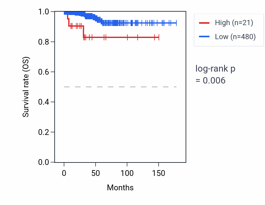Kaplan&ndash;Meier survival curve for IQCF4P RNA expression in THCA: high vs low expression groups.