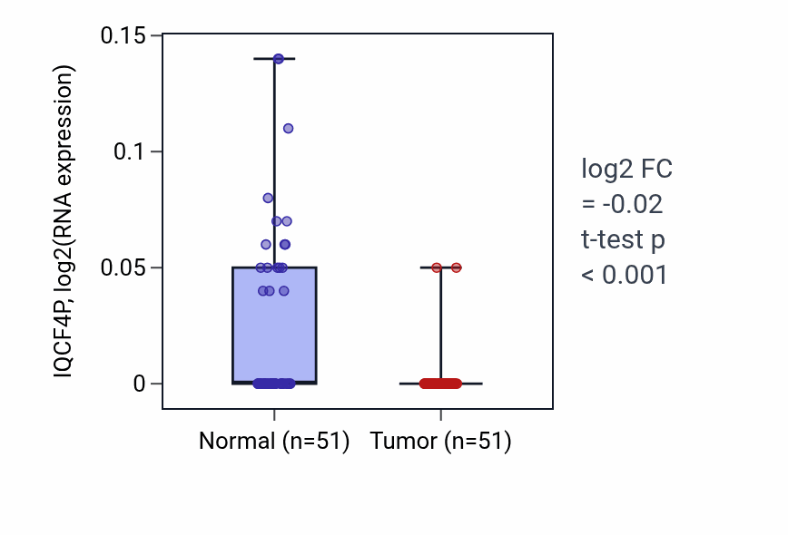 Tumor-vs-normal expression box plot for IQCF4P in KIRC.